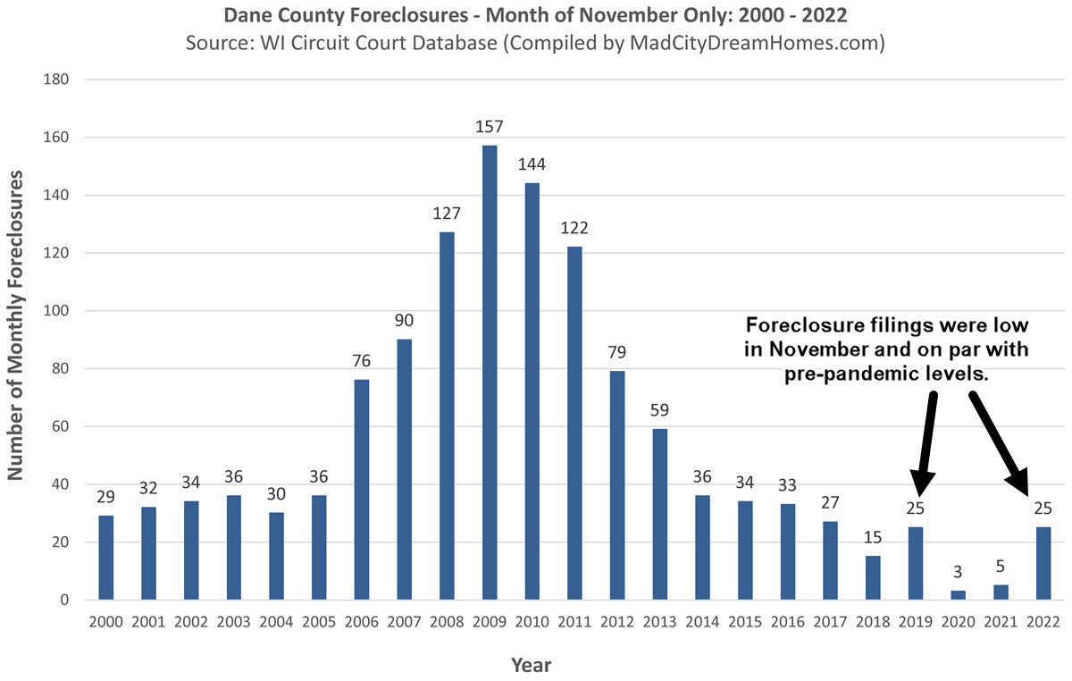 Madison WI Foreclosures Nov 2022
